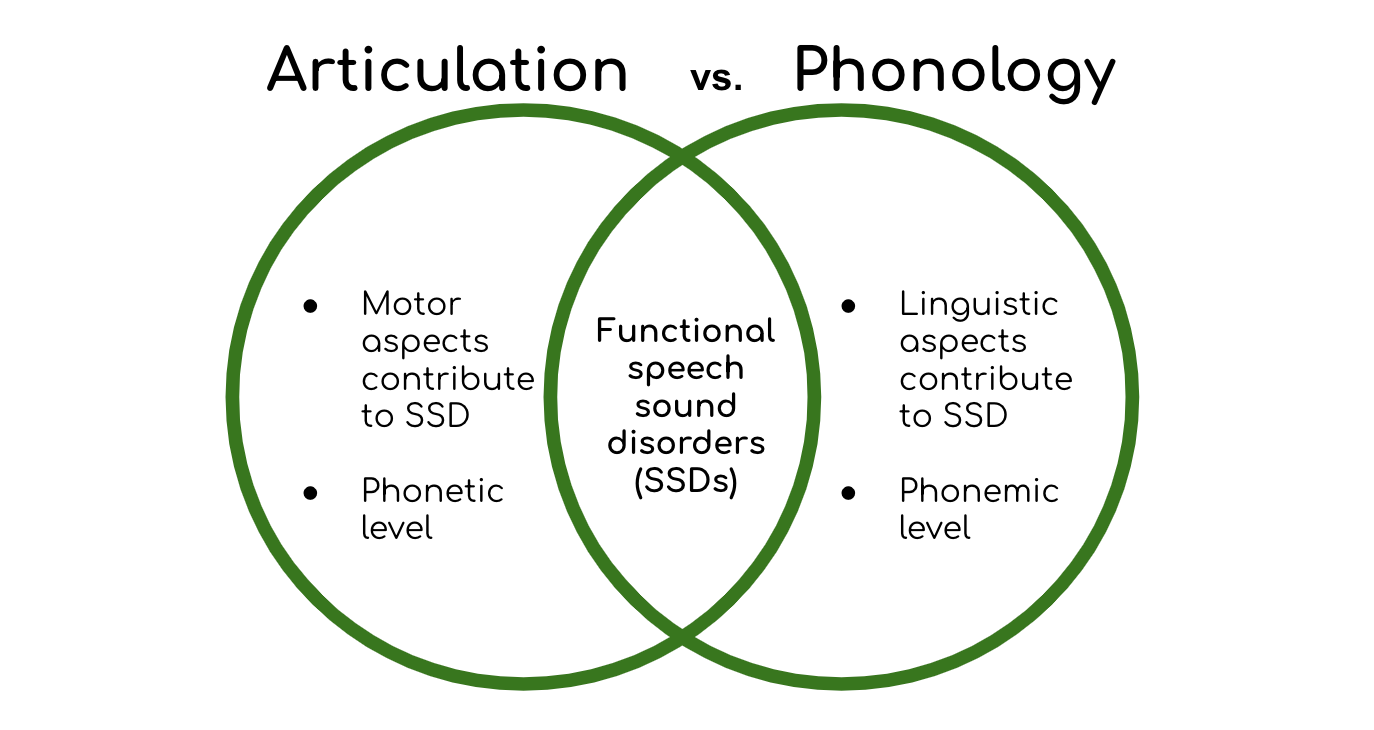 Articulation vs. Phonology