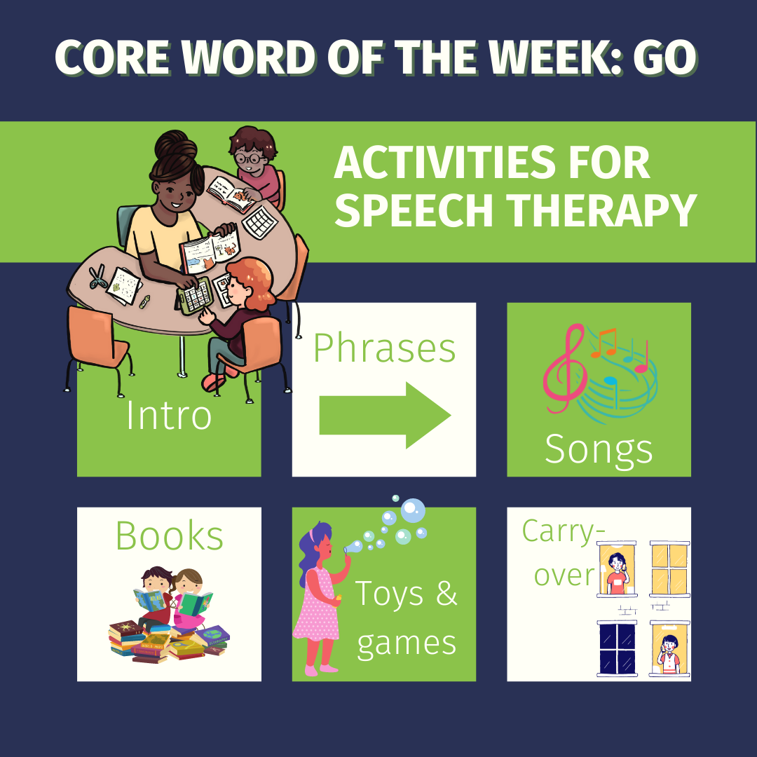 AAC Core Word of the Week: GO Speech Therapy Activities