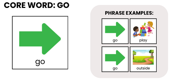AAC Core Word of the Week: GO Speech Therapy Activities